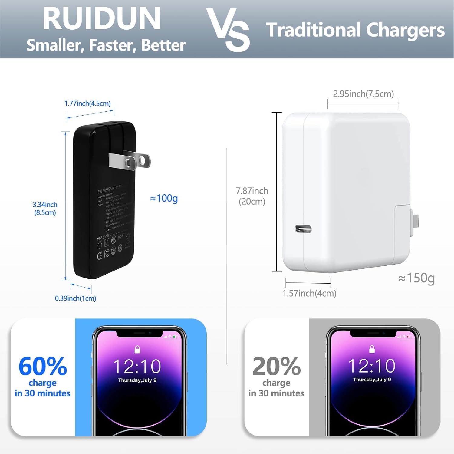 65W Gan USB C Charger, Dual-Port Fast Wall Charger with PD 3.0 & QC 4.0, Foldable Plug Compact Power Adapter for Macbook Pro/Air, Iphone 16, Ipad Pro, Samsung Galaxy S24, Steam Deck & More